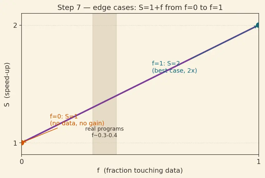 Figure — Harvard architecture — separate instruction - data memory