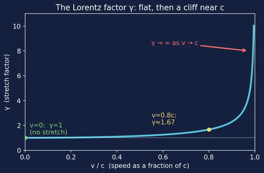 Figure — Time dilation — derivation, twin paradox