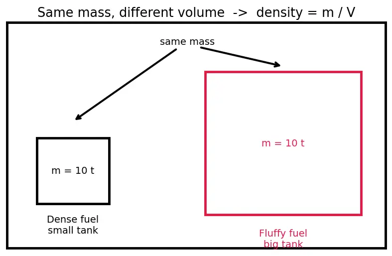 Figure — Propellant properties — density, freezing point, toxicity, storability