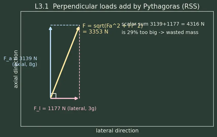 Figure — Structural design process — load cases, FOS (factor of safety)