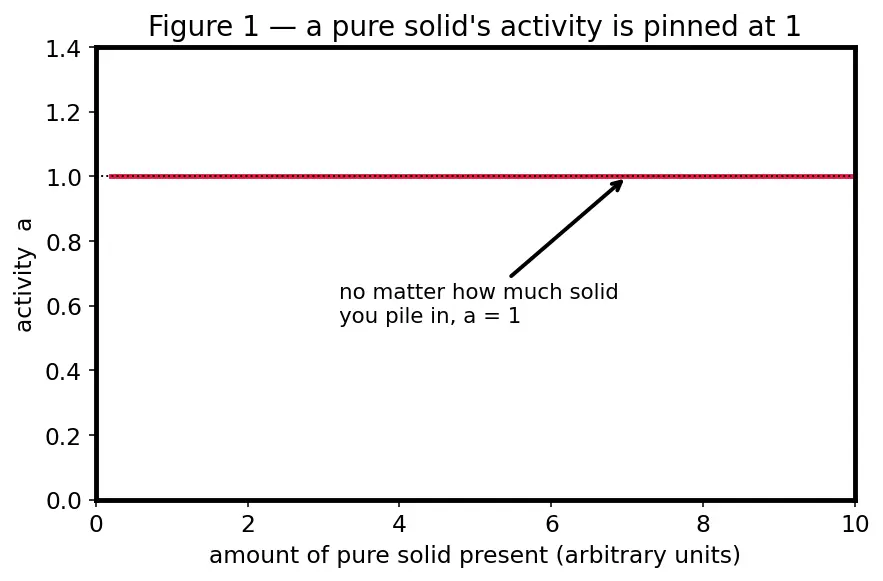 Figure — Heterogeneous equilibria — pure solids - liquids excluded