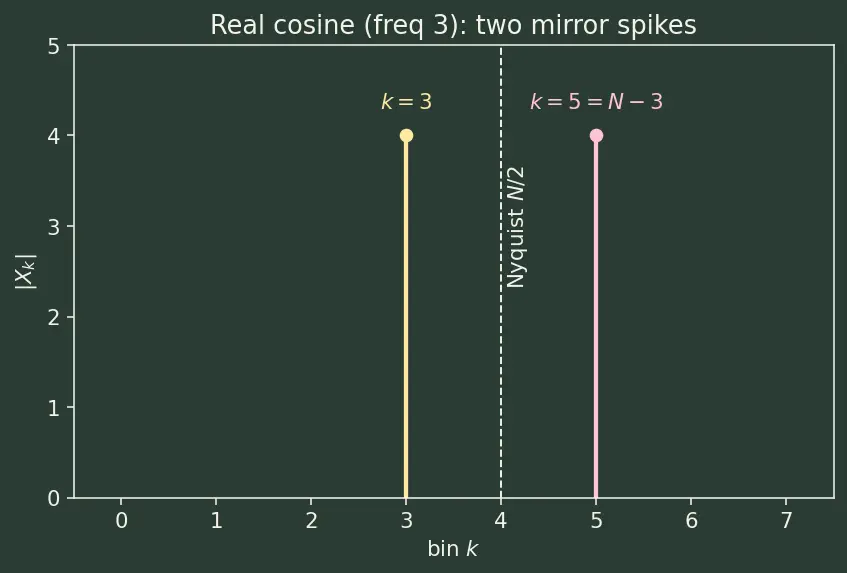 Figure — Fourier analysis — DFT, FFT algorithm (Cooley-Tukey)