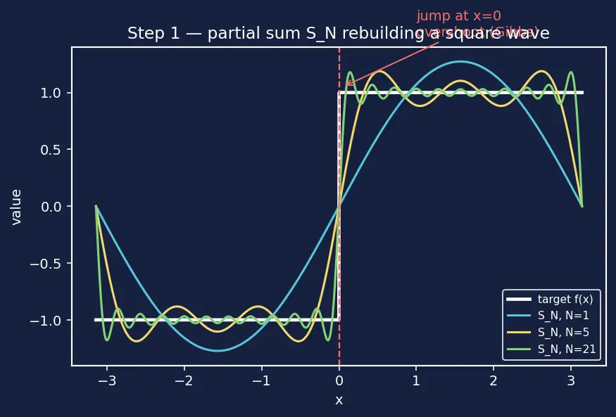 Figure — Dirichlet conditions for convergence