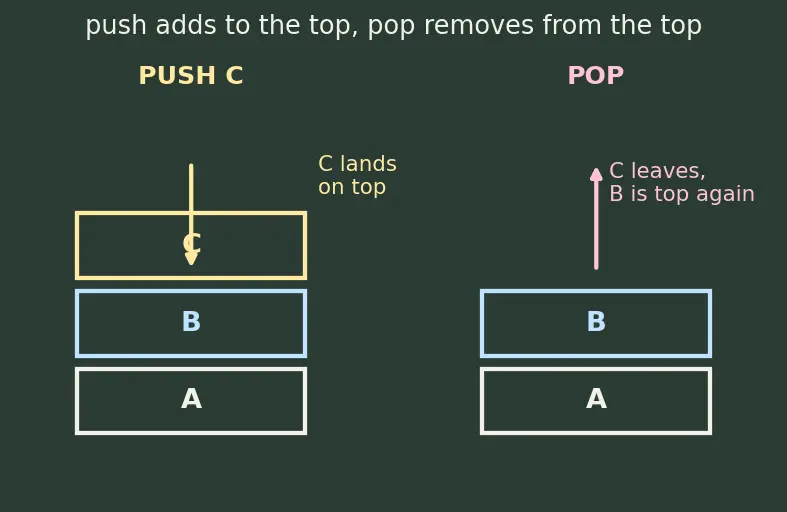 Figure — Stack applications — balanced parentheses, infix-to-postfix, function call stack
