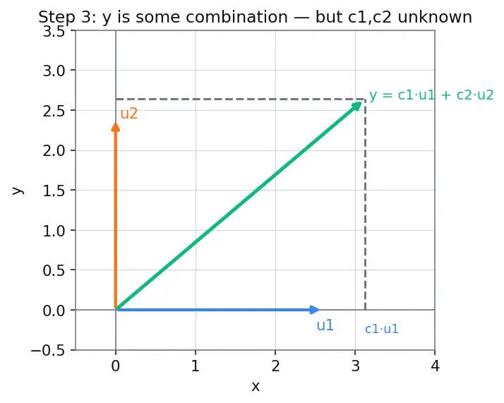 Figure — Orthogonal sets and orthonormal basis