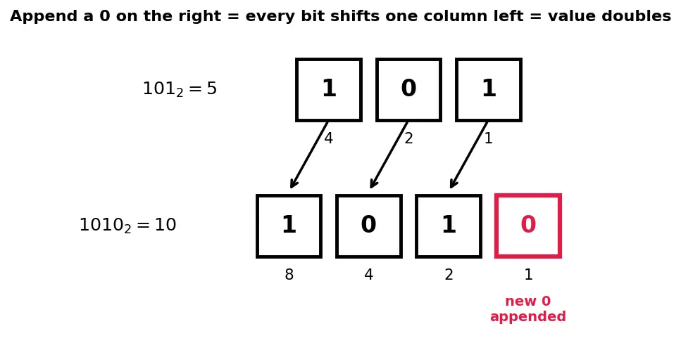 Figure — Binary number system and bit - byte concepts