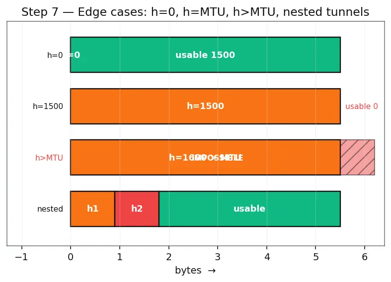 Figure — NAT traversal, VPN, tunneling