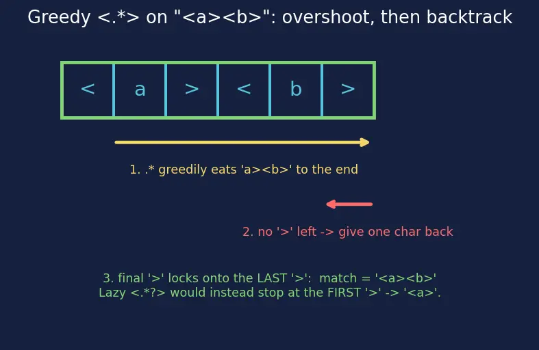 Figure — Regular expressions — re module, patterns, groups, findall, sub