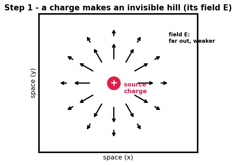Figure — Define voltage (potential difference) and its units