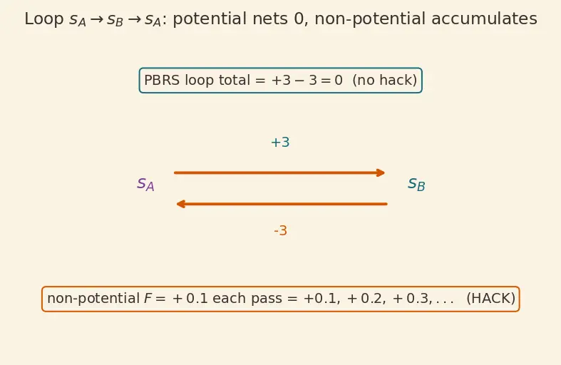 Figure — Reward shaping and sparse rewards