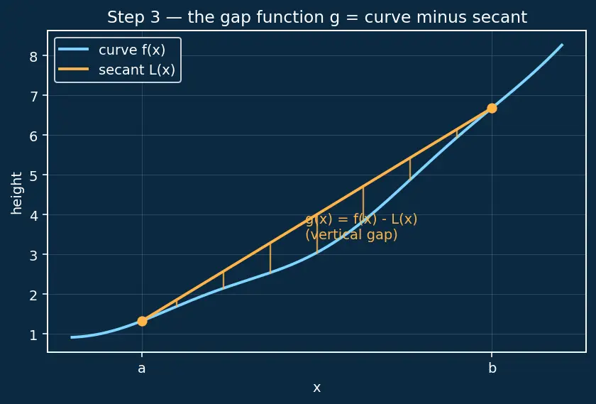 Figure — Mean Value Theorem — proof, Rolle's theorem