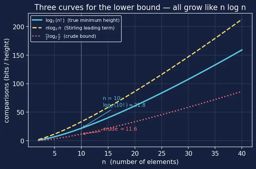 Figure — Lower bound for comparison sorts — Ω(n log n) proof via decision trees