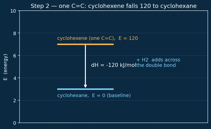 Figure — Resonance — delocalization, resonance energy (benzene, ozone, carbonate)