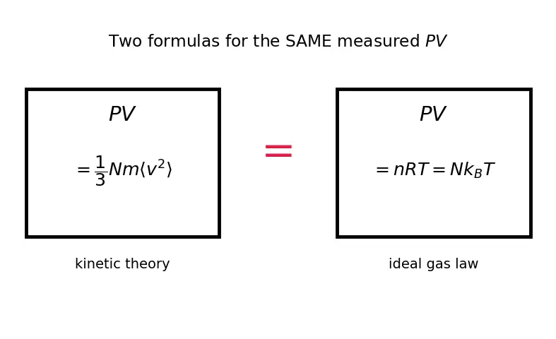 Figure — Internal energy of ideal gas U = (f - 2)nRT