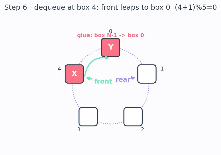Figure — Queue — FIFO semantics, enqueue - dequeue, circular array implementation