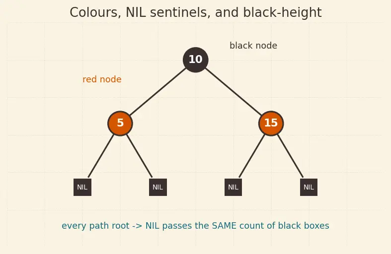 Figure — Red-Black tree — properties, rotations + recoloring (conceptual understanding)