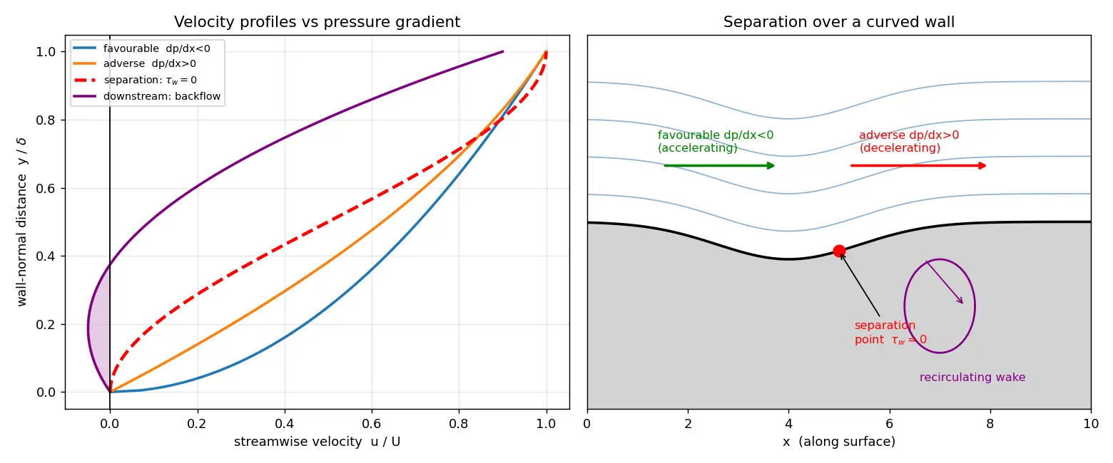 Figure — Boundary layer separation — adverse pressure gradient
