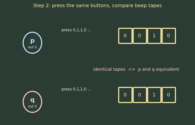Figure — State minimization techniques