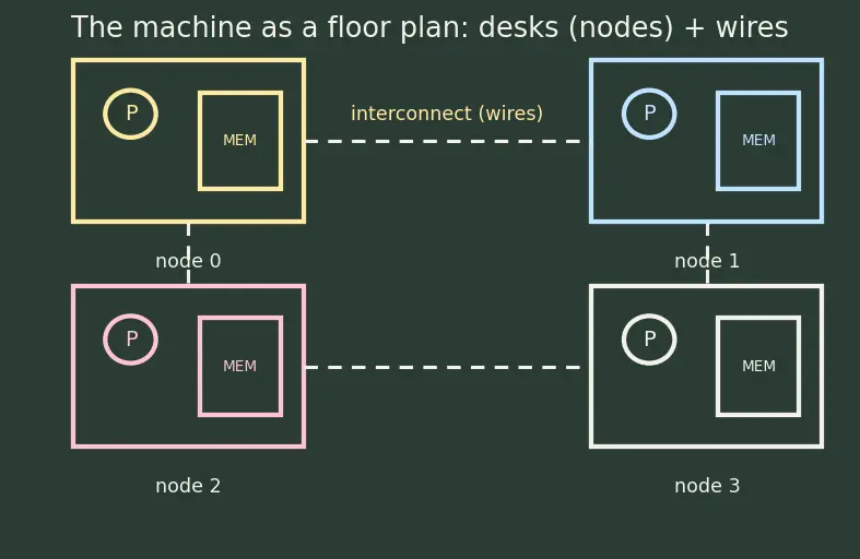 Figure — NUMA architectures