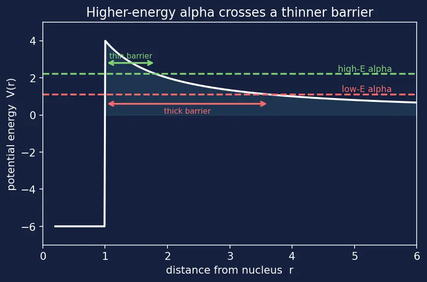 Figure — Radioactive decay — alpha, beta, gamma — mechanisms