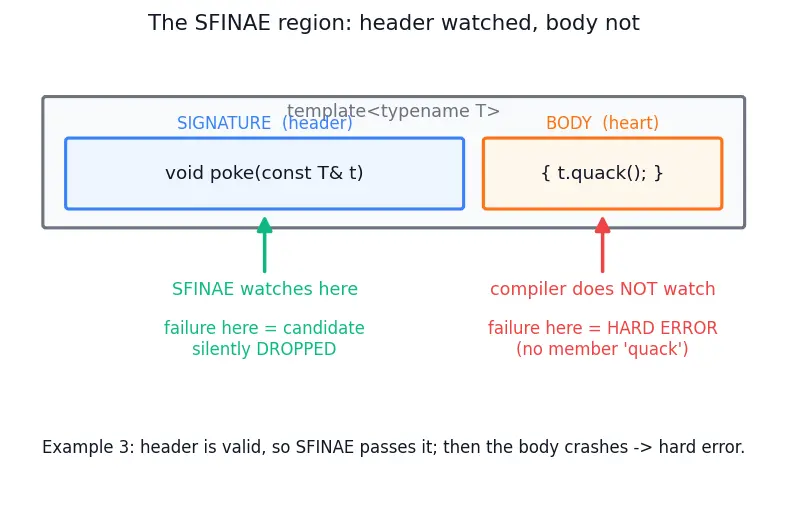 Figure — SFINAE — substitution failure is not an error