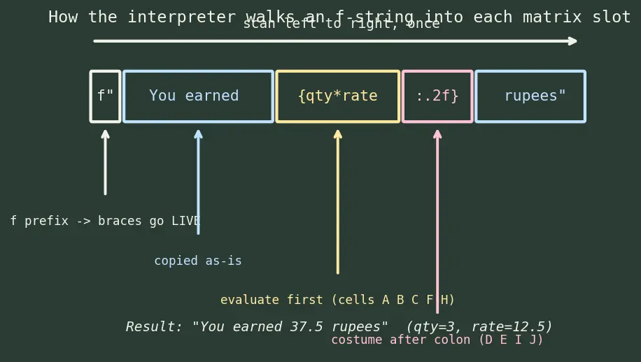 Figure — f-strings — embedding expressions