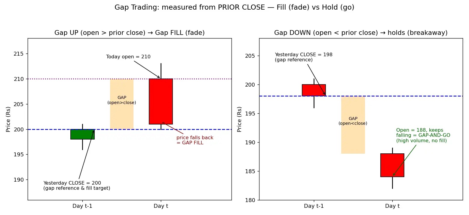 Figure — Understand gap trading (gap up - down - fill)