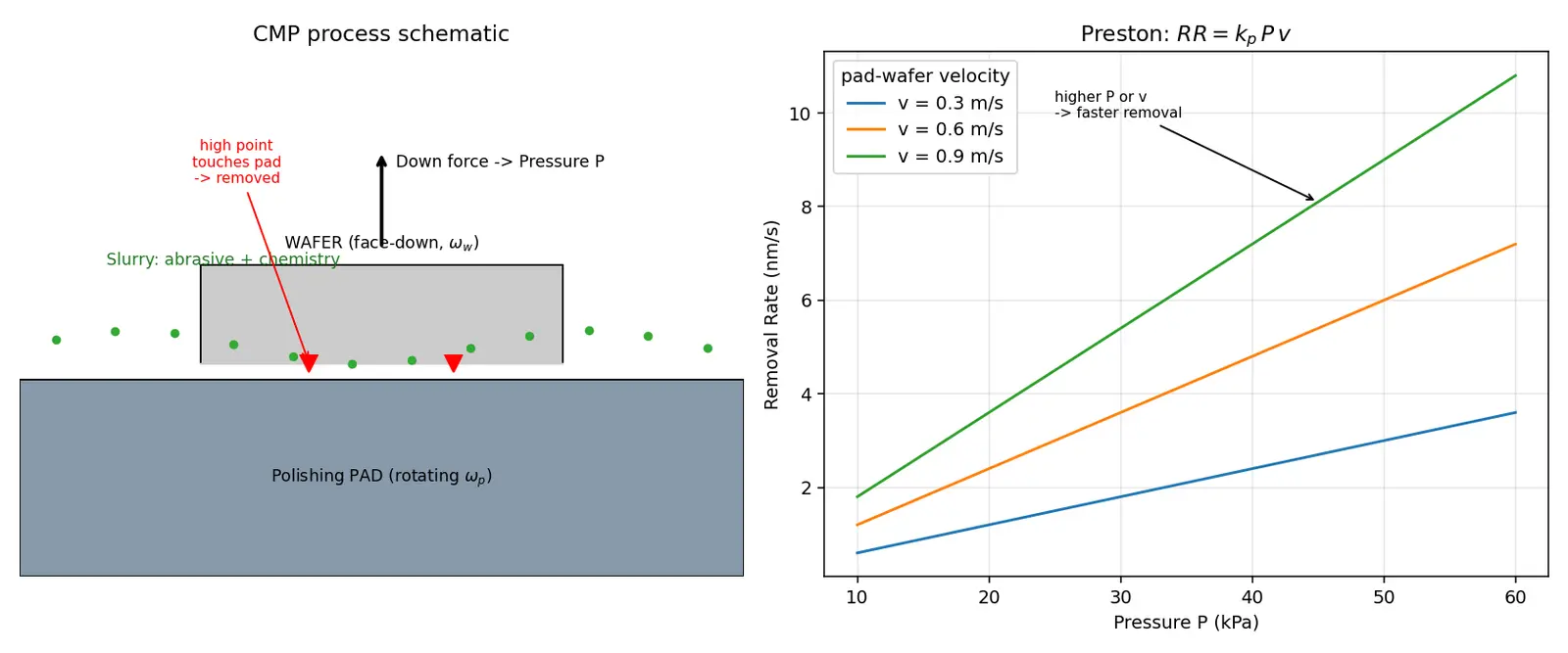 Figure — Chemical mechanical planarization (CMP)