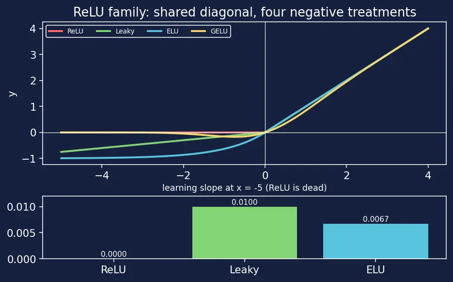 Figure — ReLU and variants (Leaky ReLU, ELU, GELU)
