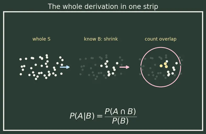 Figure — Conditional probability — P(A - B) = P(A∩B) - P(A)