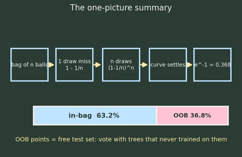 Figure — Out-of-bag error estimation