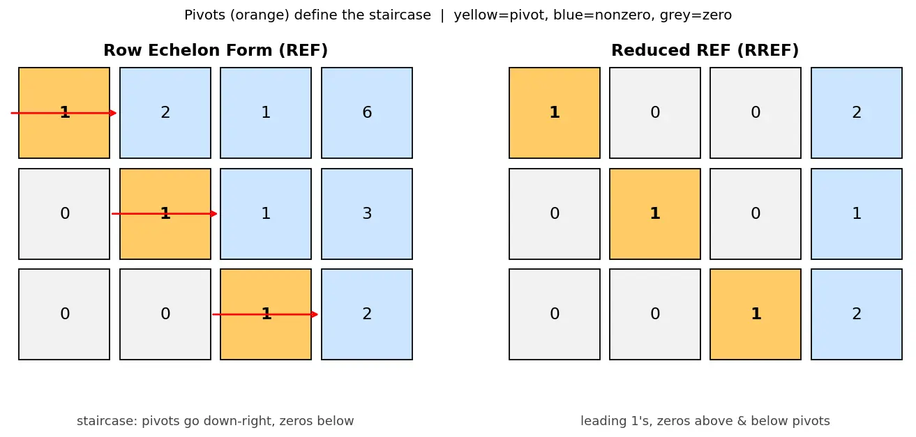 Figure — Row echelon form and reduced row echelon form