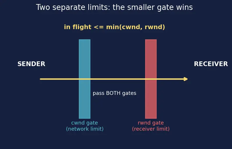 Figure — TCP congestion control — slow start, congestion avoidance, fast retransmit, CUBIC