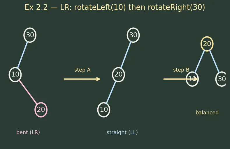 Figure — AVL tree — balance factor, rotations (LL, RR, LR, RL), insert, delete